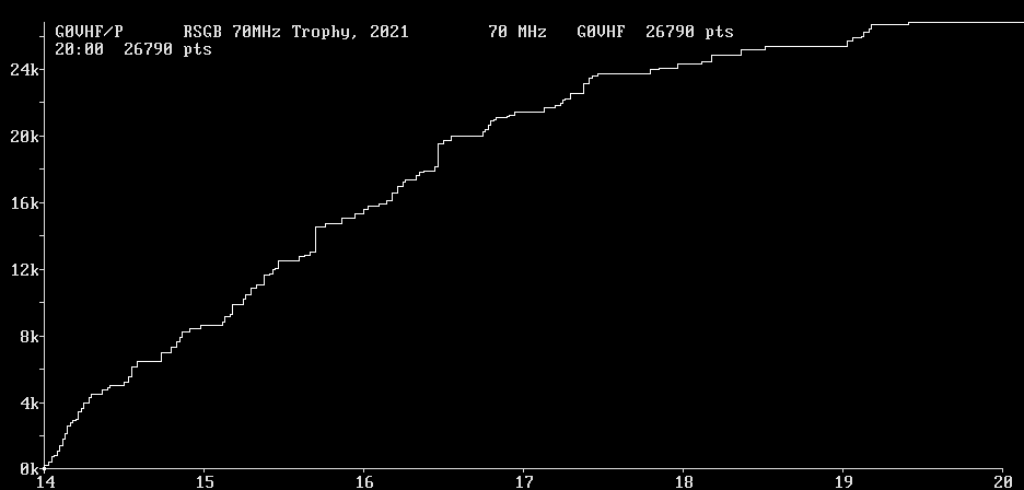 Chart for 70 MHz