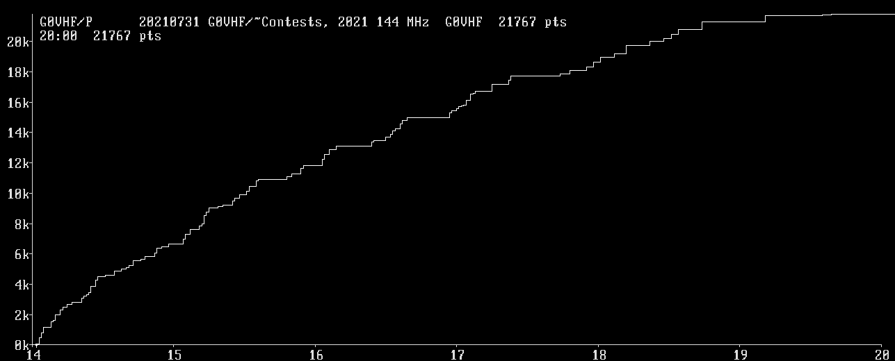 Chart for 144 MHz