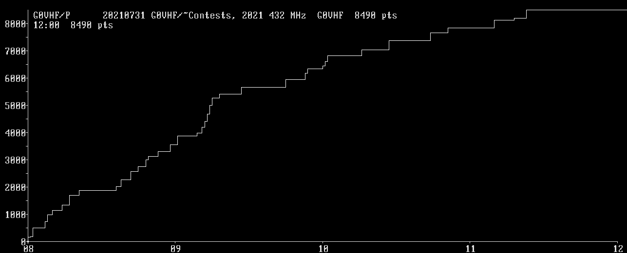 Chart for 432 MHz