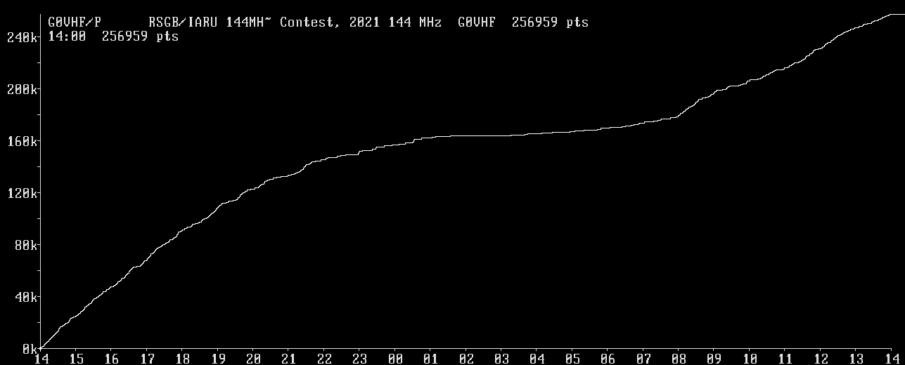 Chart for 144 MHz