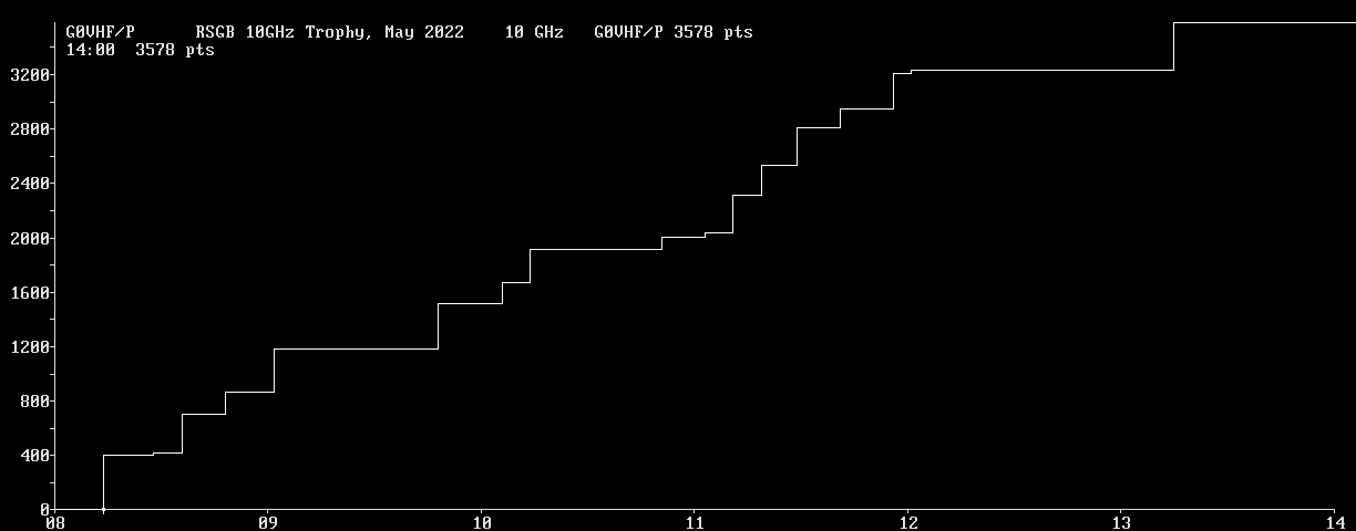 Chart for 10 GHz