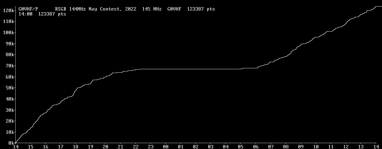 Chart for 145 MHz