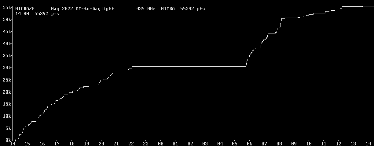 Chart for 435 MHz