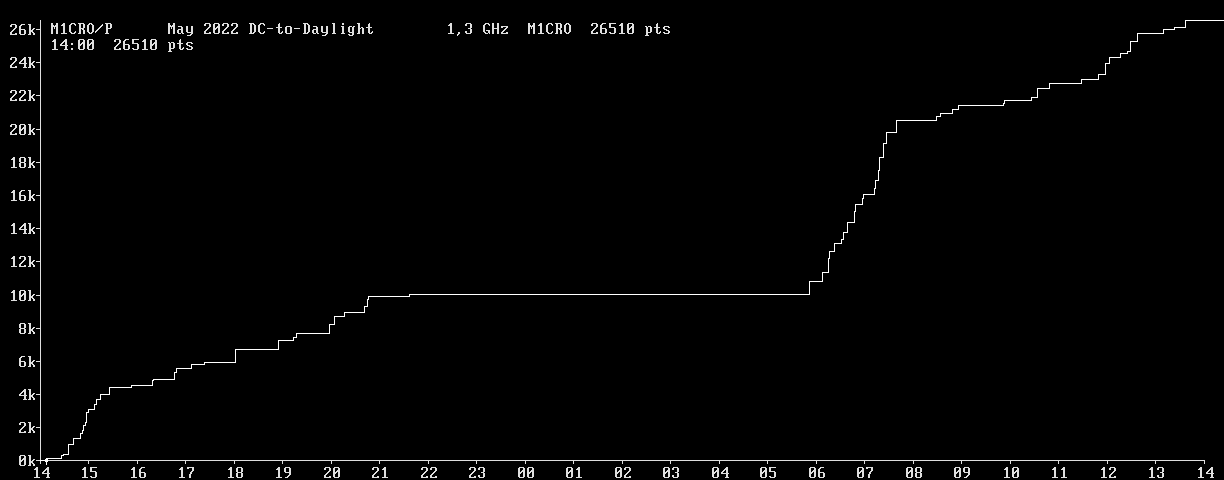 Chart for 1,3 GHz