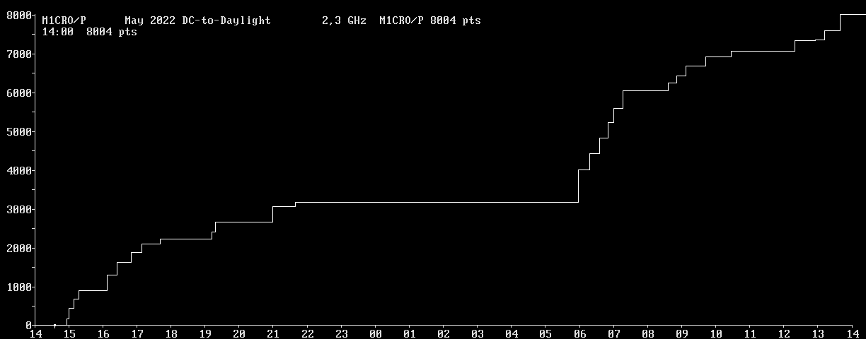 Chart for 2,3 GHz