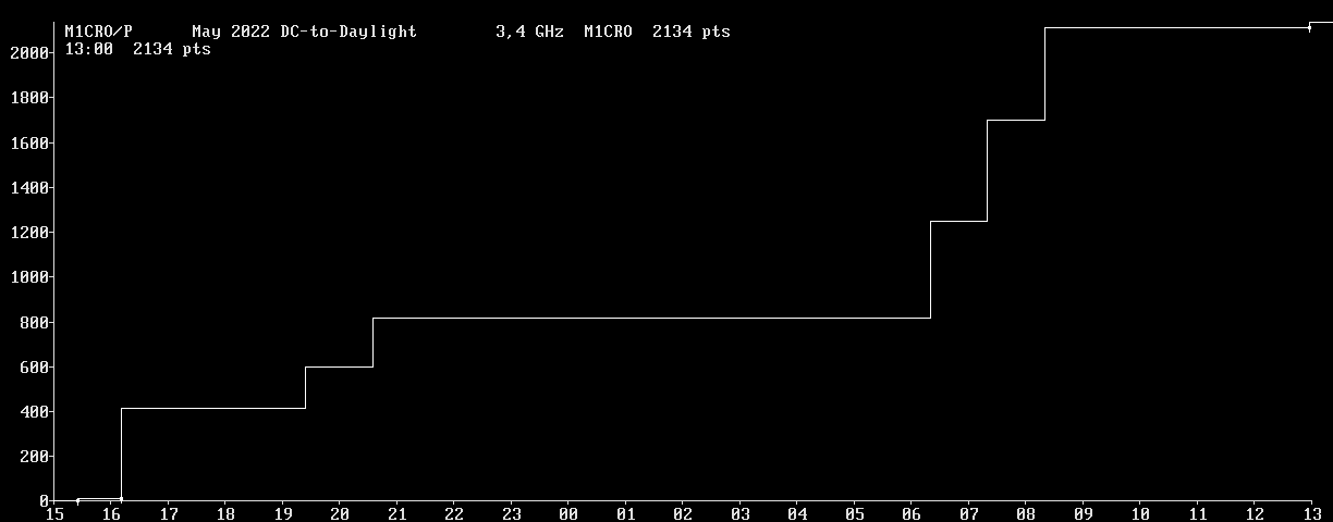 Chart for 3,4 GHz