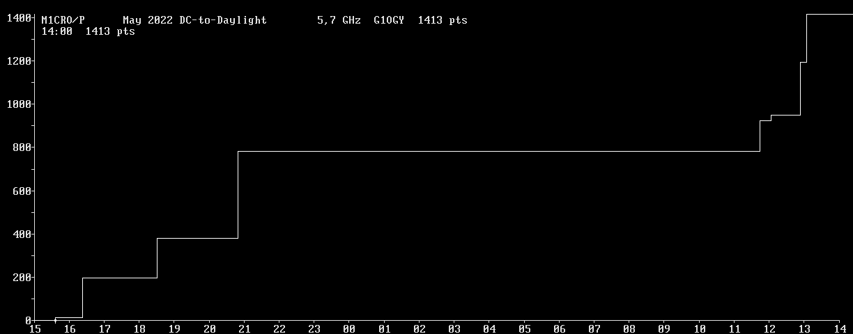 Chart for 5,7 GHz