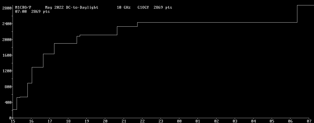 Chart for 10 GHz