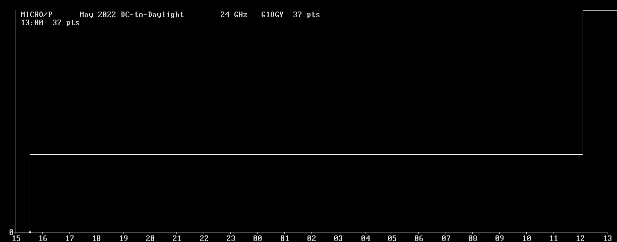 Chart for 24 GHz