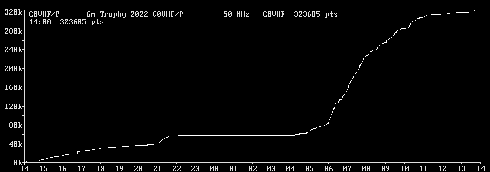 Chart for 50 MHz