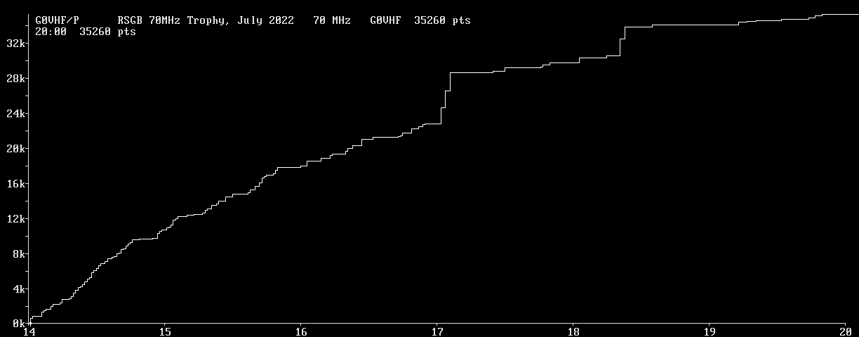 Chart for 70 MHz